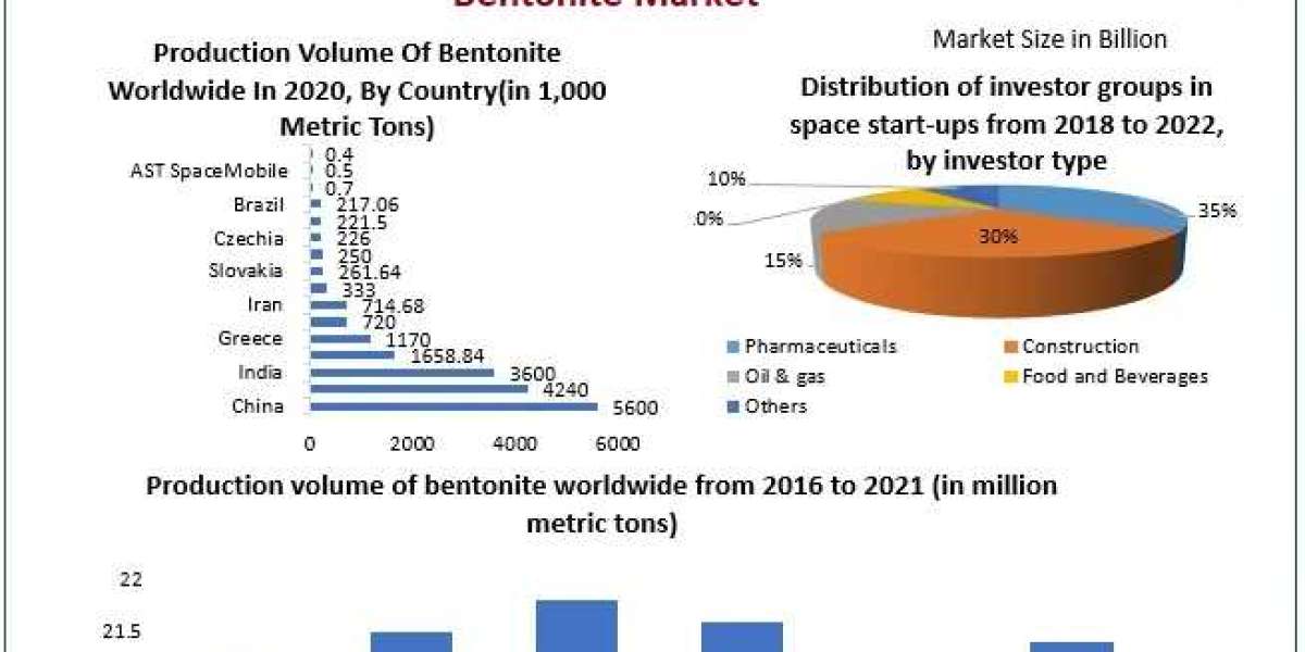Bentonite Market Size,Share, Industry Size, Development, Key Opportunities and Analysis of Key Players to 2030