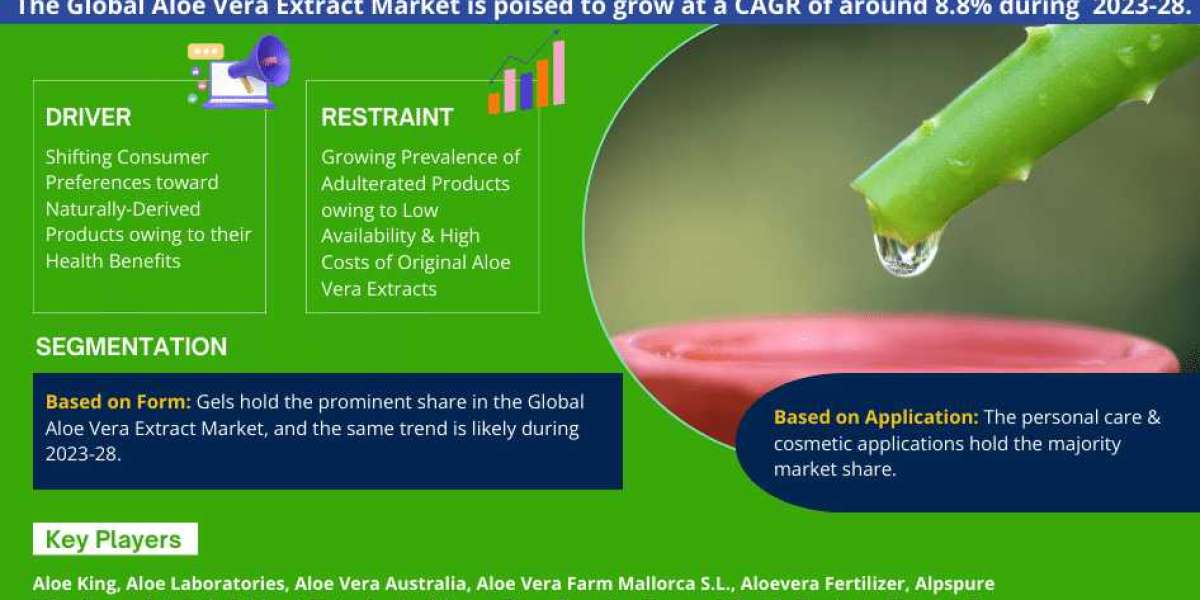 Aloe Vera Extract Market Trends, Share, Growth Drivers, Business Analysis and Future Investment 2028: Markntel Advisors