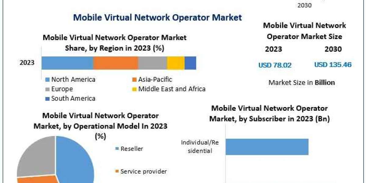 Market Dynamics of MVNO Industry 2024-2030: Trends & Forecast