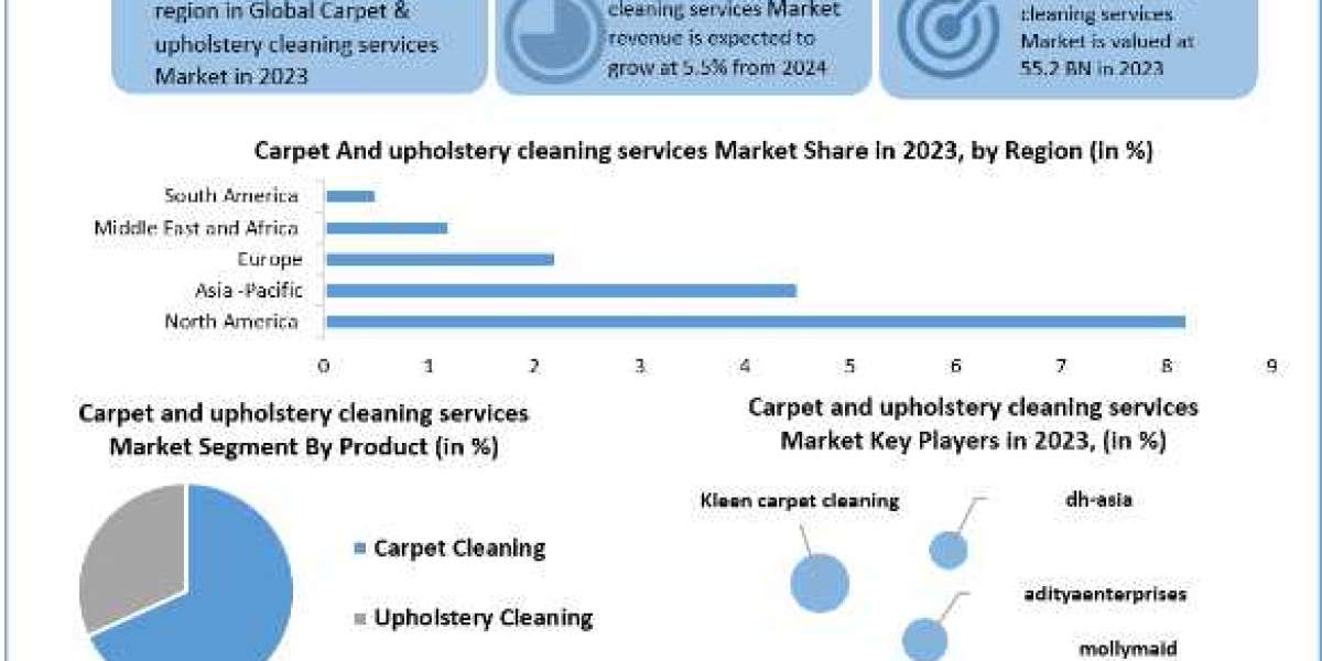 Carpet and upholstery cleaning services Market Analysis, Size, Share, Price, Trends, Growth, Outlook, Report, Forecast 2