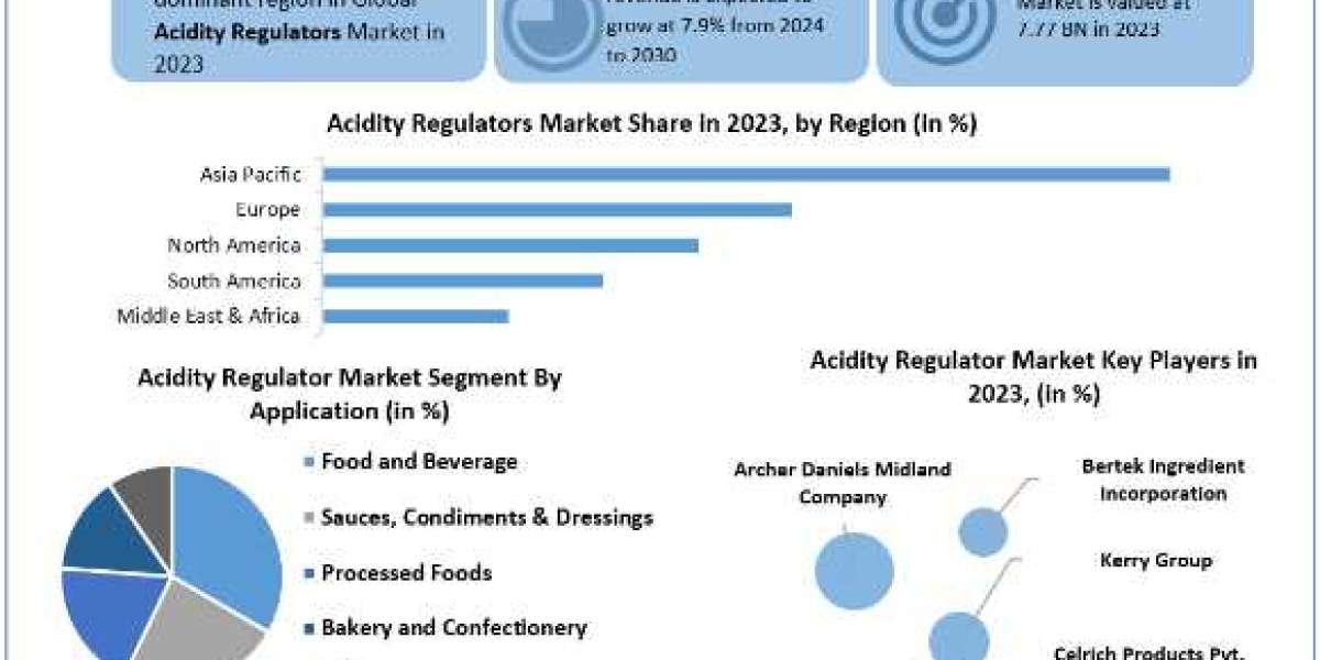 Acidity Regulators Market Size, Share, Price, Trends, Growth, Analysis, Report, Forecast 2024-2030