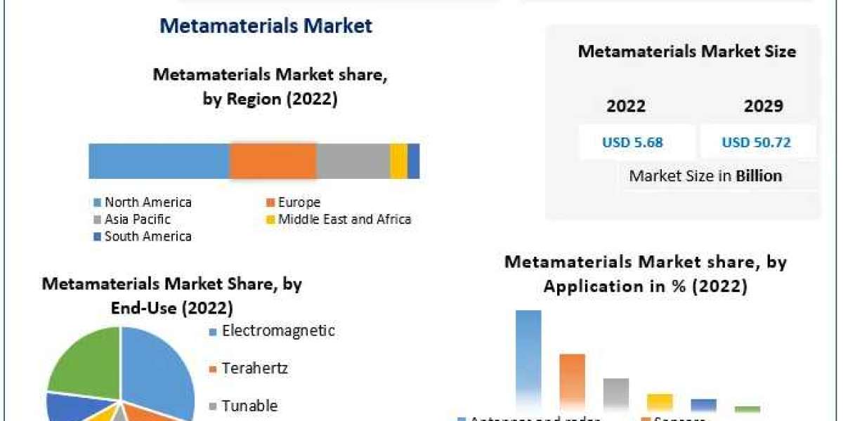 Metamaterials Market 2023-2029: Applications and Industry Analysis