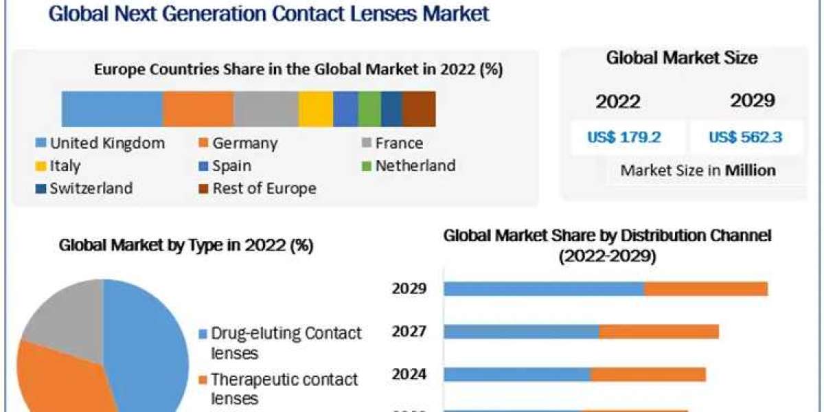 Next Generation Contact Lenses Market Industry Outlook, Size, Growth Factors, and Forecast To, Insights on Scope And For