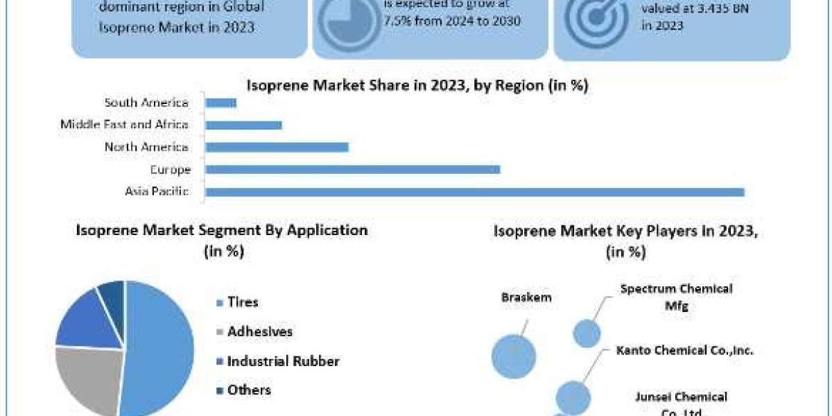 Isoprene Market Trends, Share, Price, Size, Growth, Analysis, Key Players, Outlook, Report & Forecast 2024-2030