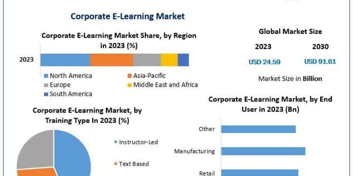 Corporate E-Learning Market Size, Share, Growth Factors, Trends, Top companies, Development Strategy And Forecast 2029
