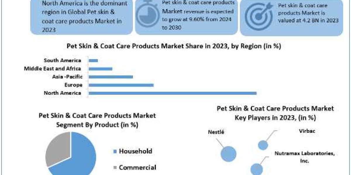 Pet skin & coat care products Market Share, Growth, Trends, Outlook, Report and Forecast Period Of 2024–2030