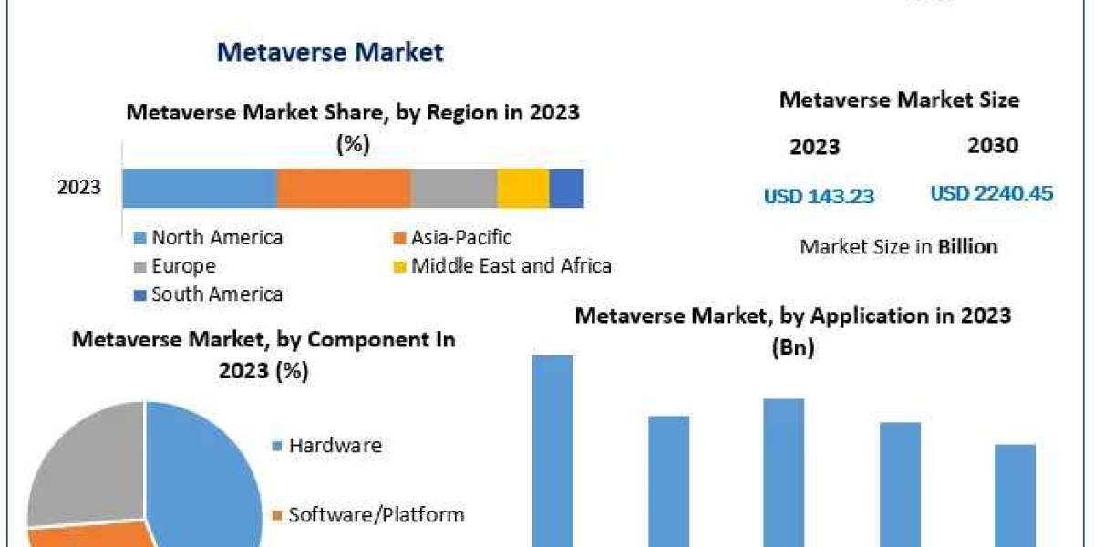 Emerging Opportunities in the Metaverse Market 2023-2030