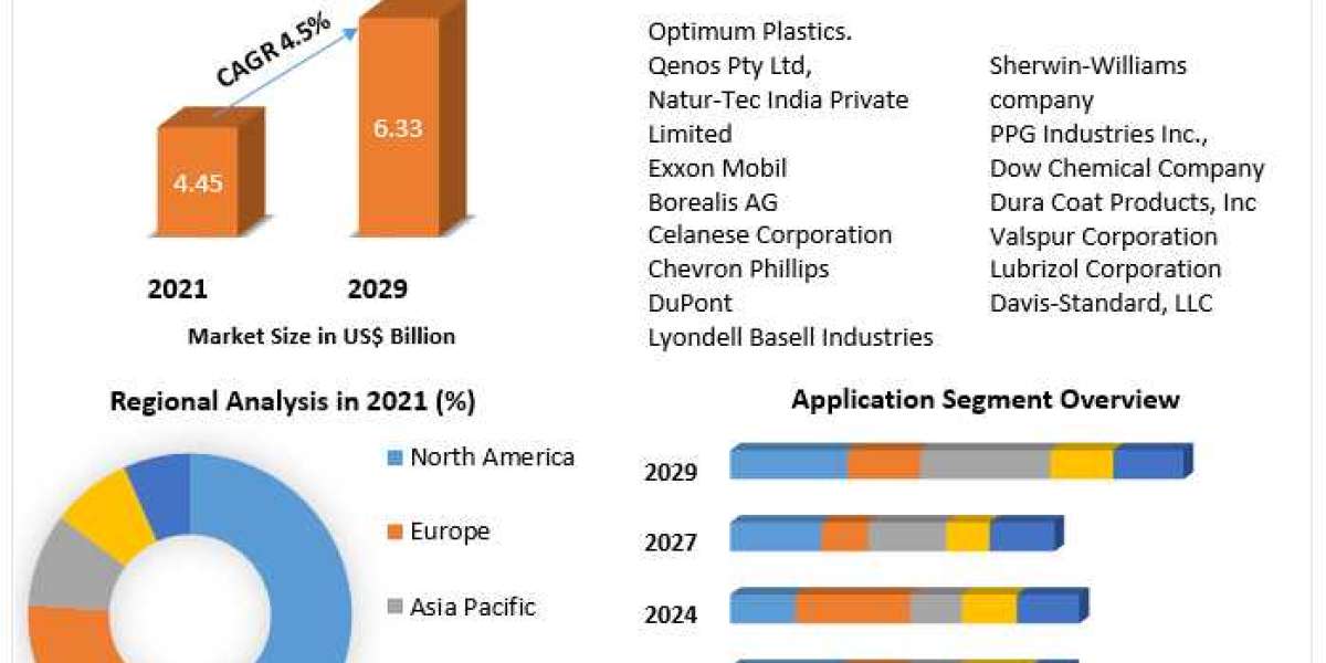 Extrusion Coatings Market : Global Industry Analysis & Forecast (2022-2029) 