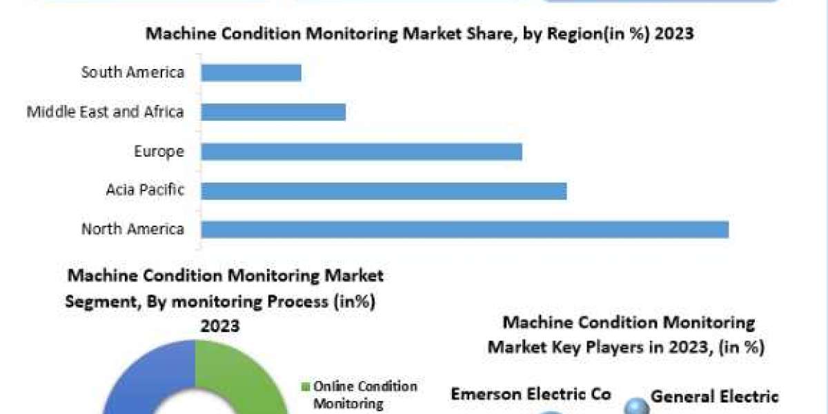 Machine Condition Monitoring Market Size, Share, Report, Growth, Analysis, Price, Trends, Key Players and Forecast Perio