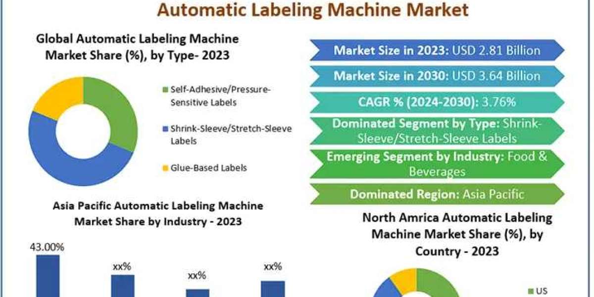 Automatic Labeling Machine Market A New Dawn: Market Size, Share, and Growth Trajectories Revealed | 2024-2030
