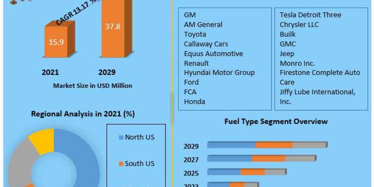 Automotive Market in US: Detailed Market Forecast 2022-2029