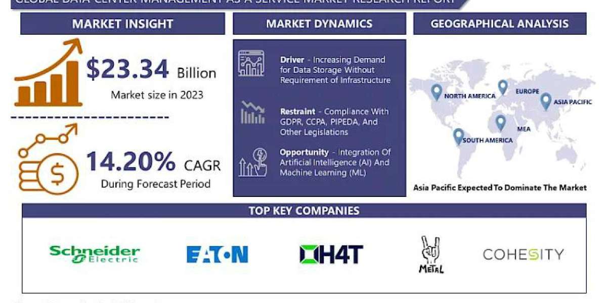Data Center Management as a Service Market:(2024-2032) Industry Trends, Share, Size, Growth, Opportunity, and Forecast