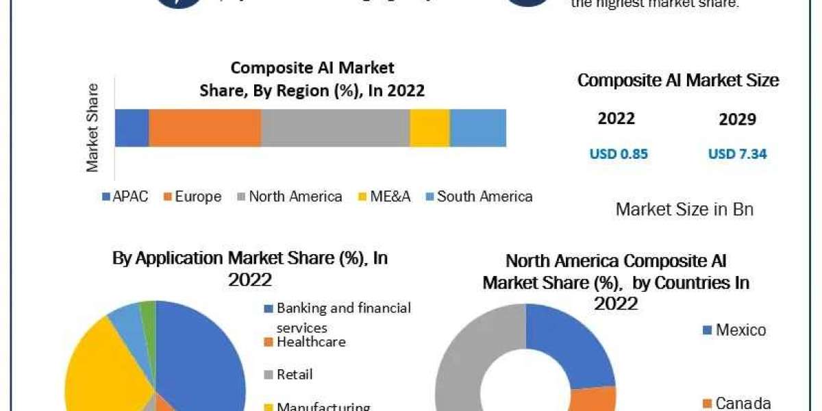 Composite AI Market: Regional Insights and Development Forecast (2023-2029)