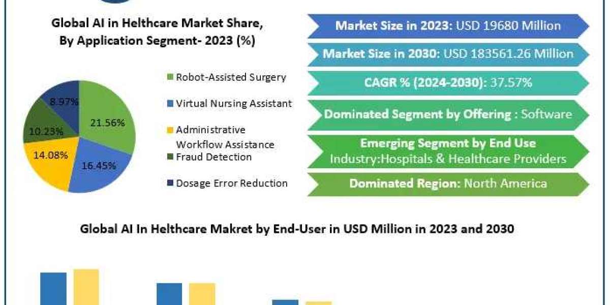 Artificial Intelligence in Healthcare Market Key Players and Strategic Initiatives (2024-2030)