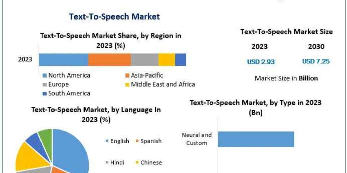 Text-To-Speech Market  to Witness Robust Expansion Throughout the Forecast Period 2021-2029