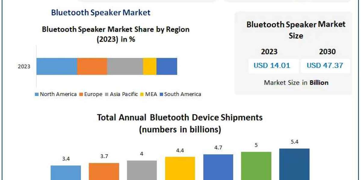 Bluetooth Speaker Market: Insights into Industry Regulations and Standards for 2024-2030