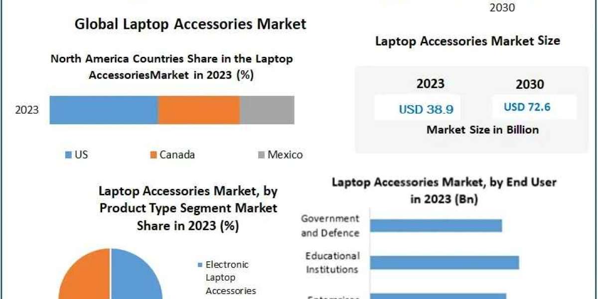 Laptop Accessories Market Size & Share Analysis - Growth Trends & Forecasts (2024 - 2030)