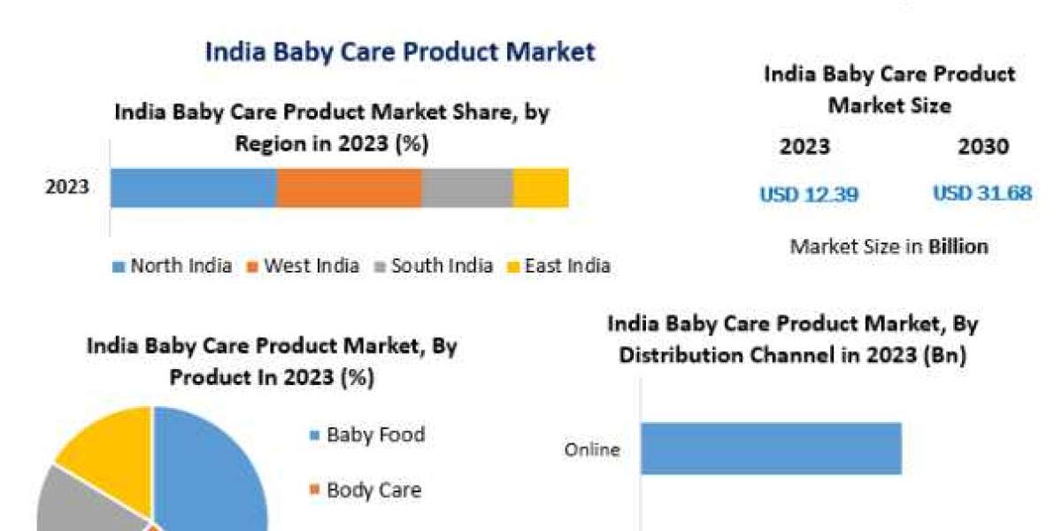 India Baby Care Product Market Trends, Strategy, Application Analysis, Demand, Status and Global Share-2030