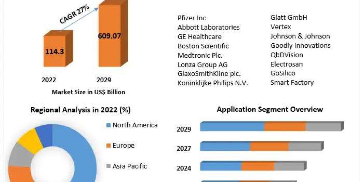 Pharma 4.0 Market Historical, Current and Projected Size in terms of value Rapidly with Recent Industry Share, Trends 20