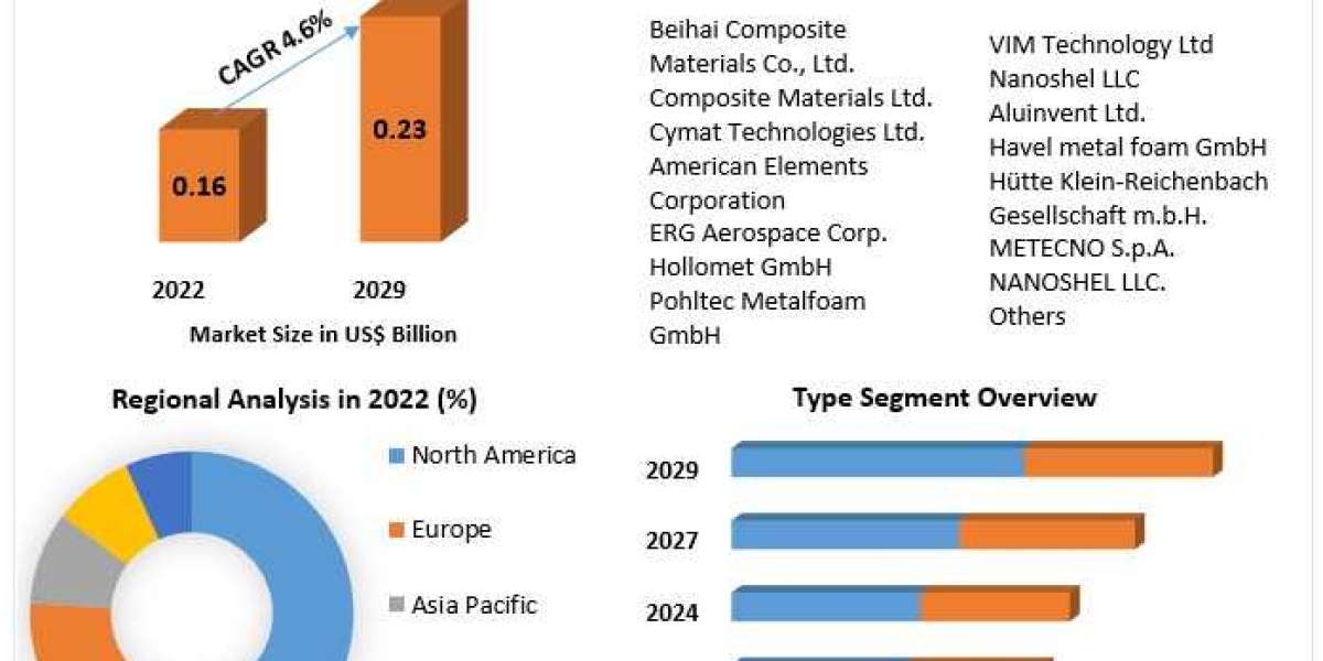 Aluminum Foams Market: Global Industry Outlook and Forecast (2024-2030)