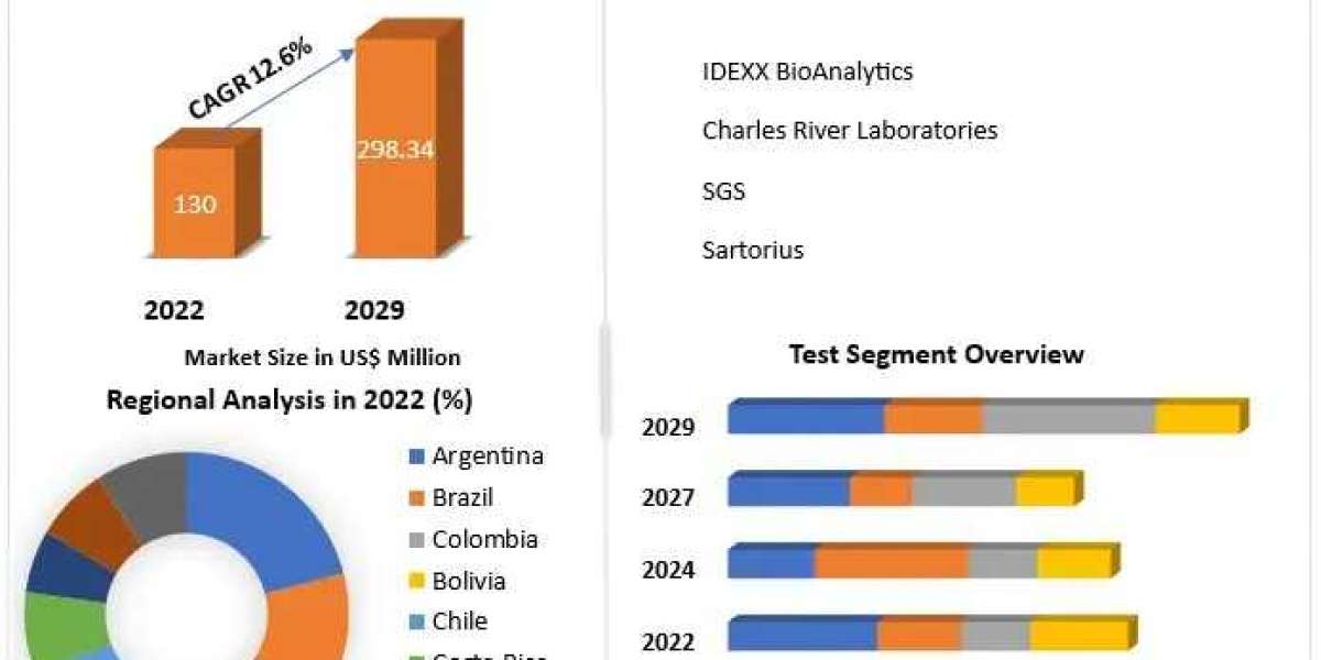 South America Sterility Testing Market: Comprehensive Analysis by Type, Product, and Test (2024-2030)