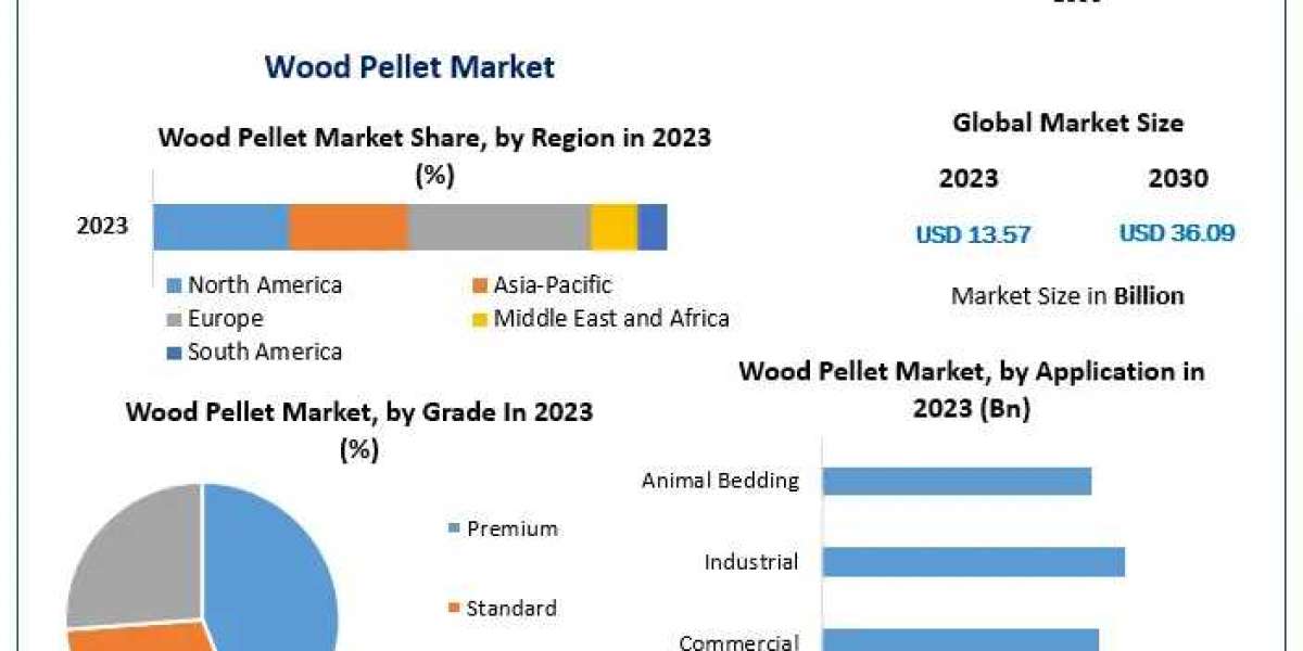 Wood Pellet Market Statistical Snapshot: Unveiling Segmentation, Outlook, and Overview Trends | 2024-2030