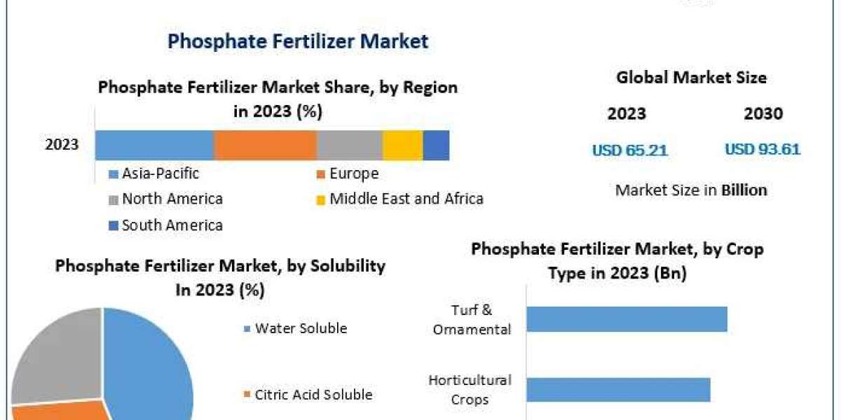 Phosphate Fertilizer Market Navigating Change: Industry Outlook, Size, and Growth Forecast 2030