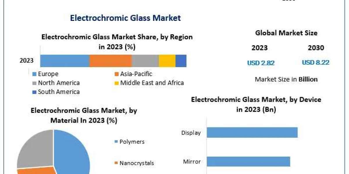 Electrochromic Glass Market Navigating Change: Industry Outlook, Size, and Growth Forecast 2030